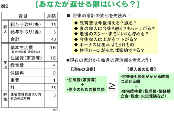 【あなたが返せる額はいくら?】