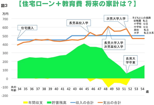 【住宅ローン＋教育費 将来の家計は？】