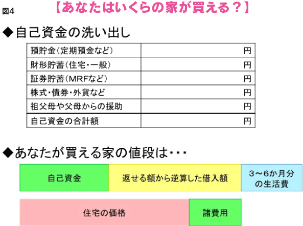 【あなたはいくらの家が買える？】