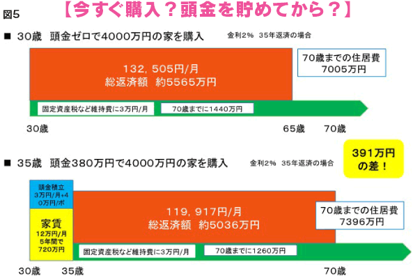 【今すぐ購入？頭金を貯めてから？】