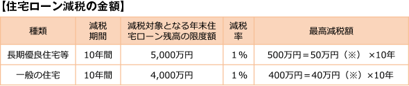 【住宅ローン減税の金額】