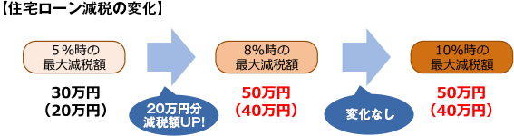 【住宅ローン減税の変化】