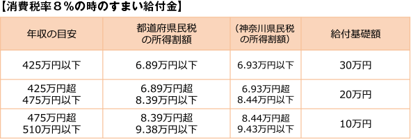 【消費税率８％の時のすまい給付金】