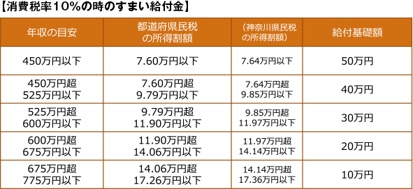 【消費税率10％の時のすまい給付金】