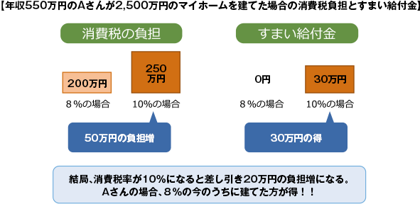 【年収550万円のAさんが2,500万円のマイホームを建てた場合の消費税負担とすまい給付金】