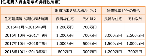 【住宅購入資t金贈与の非課税制度】