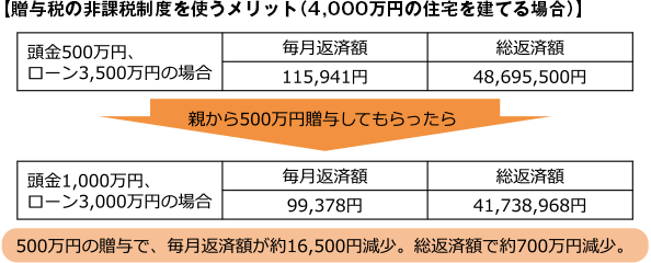 【贈与税の非課税制度を使うメリット（4,000万円の住宅を建てる場合）】