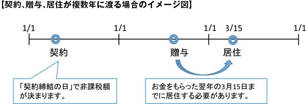 【契約、贈与、居住が複数年に渡る場合のイメージ図】