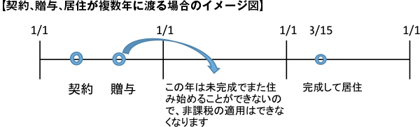 【契約、贈与、居住が複数年に渡る場合のイメージ図】