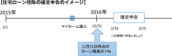 【住宅ローン控除の確定申告のイメージ】