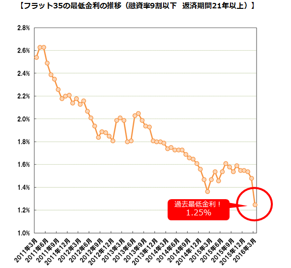 【フラット35の最低金利の推移（融資率9割未満　返済期間21年以上）】