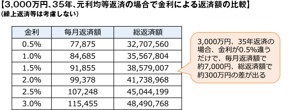 【3,000万円、35年、元利均等返済の場合で金利による返済額の比較】（繰上返済等は考慮しない）