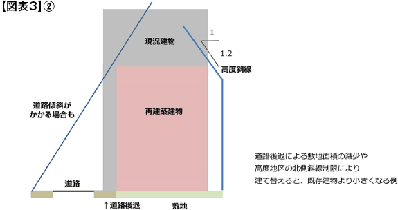 図表3-2