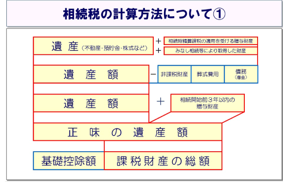 相続税の計算方法について1