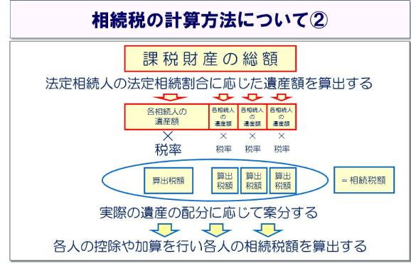 相続税の計算方法について2