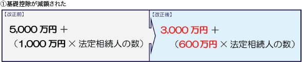 ①基礎控除が減額された