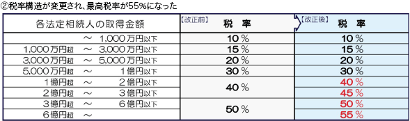 ②税率構造が変更され、最高税率が55％になった