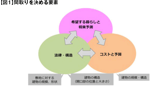 【図1】間取りを決める要素