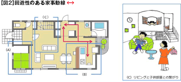 【図2】回遊性のある家事動線