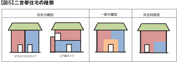 【図5】二世帯住宅の種類