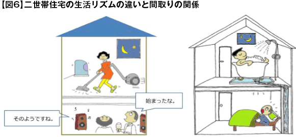 【図6】二世帯住宅の生活リズムの違いと間取りの関係