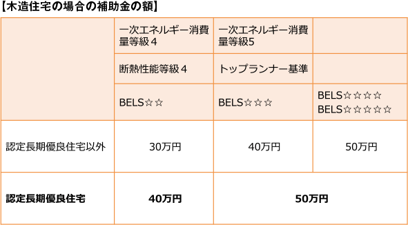 【木造住宅の場合の補助金の額】