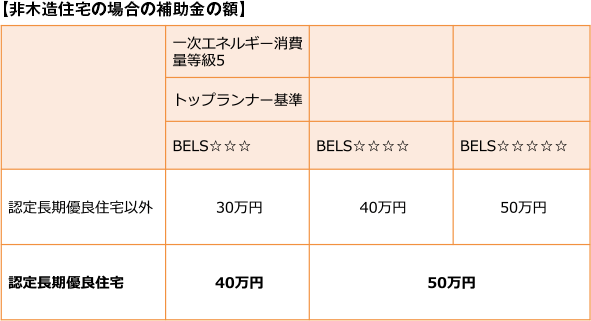 【非木造住宅の場合の補助金の額】