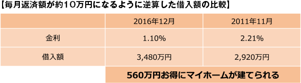 【毎月返済額が約10万円になるように逆算した借入額の比較】