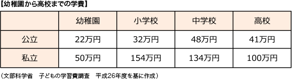 【幼稚園から高校までの学費】