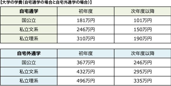 【大学の学費（自宅通学の場合と自宅外通学の場合）】