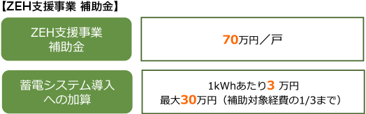 【ZEH支援事業 補助金】