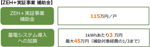 【ZEH＋実証事業 補助金】