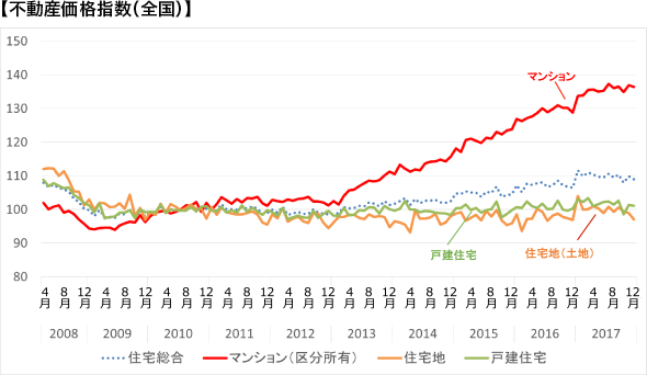 【不動産価格指数（全国）】