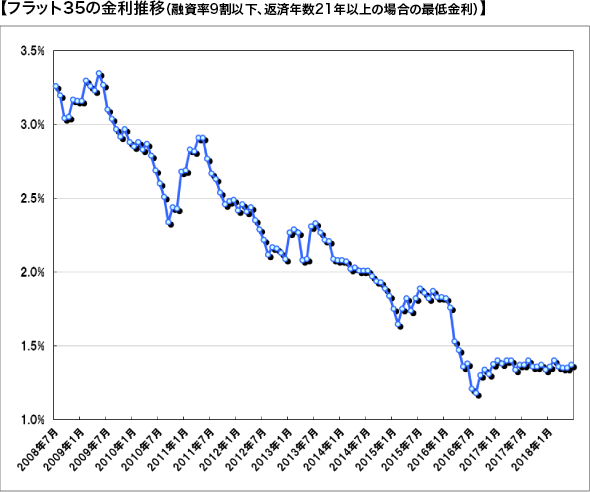 【フラット35の金利推移（融資率9割以下、返済年数21年以上の場合の最低金利）】