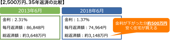 【2,500万円、35年返済の比較】