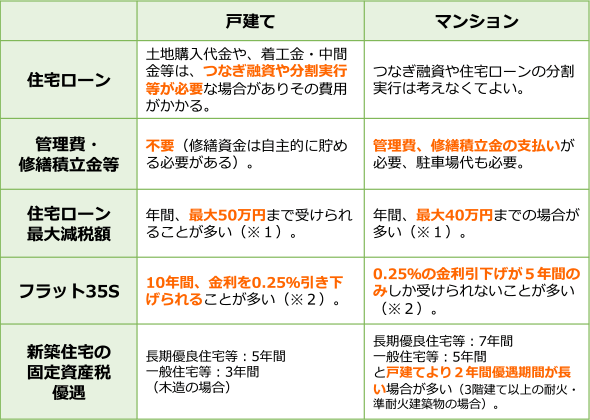 【2,500万円、35年返済の比較】