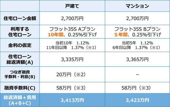 【2,500万円、35年返済の比較】