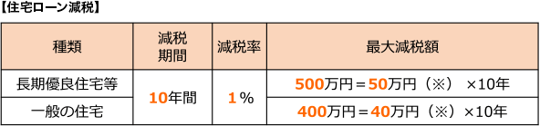 【住宅ローン減税】