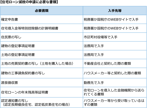 【住宅ローン減税の申請に必要な書類】