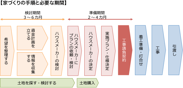 【家づくりの手順と必要な期間】