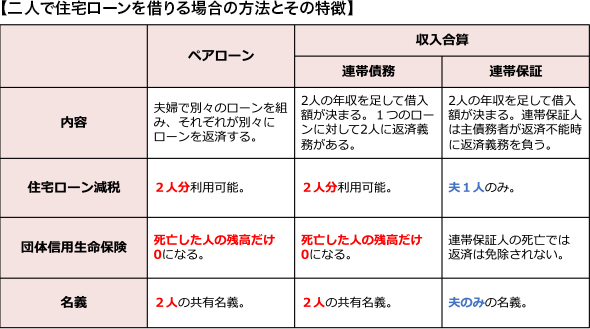 【二人で住宅ローンを借りる場合の方法とその特徴】