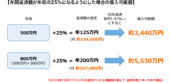 【年間返済額が年収の25％になるようにした場合の借入可能額】