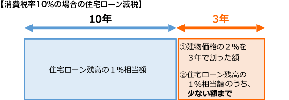 【消費税率10％の場合の住宅ローン減税】