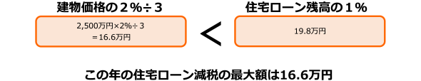 【消費税率10％の場合の住宅ローン減税】