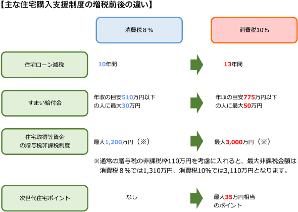 【主な住宅購入支援制度の増税前後の違い】