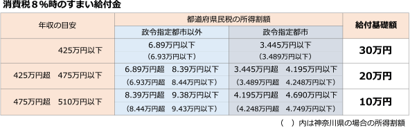 【消費税率10％の場合の住宅ローン減税】