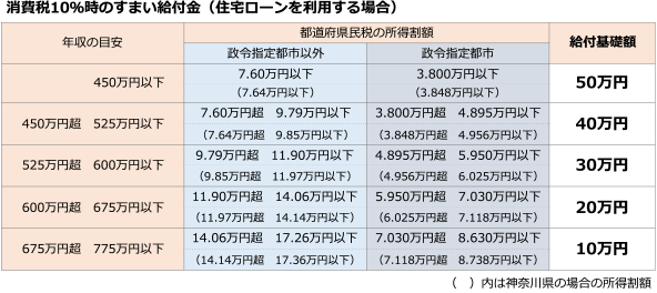 【消費税率10％の場合の住宅ローン減税】