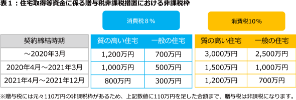 表1：住宅取得等資金に係る贈与税非課税措置における非課税枠