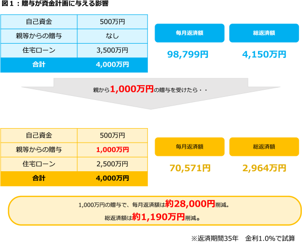 図1：贈与が資金計画に与える影響