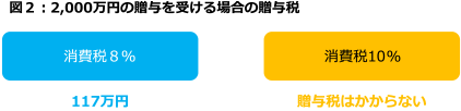 図2：2,000万円の贈与を受ける場合の贈与税